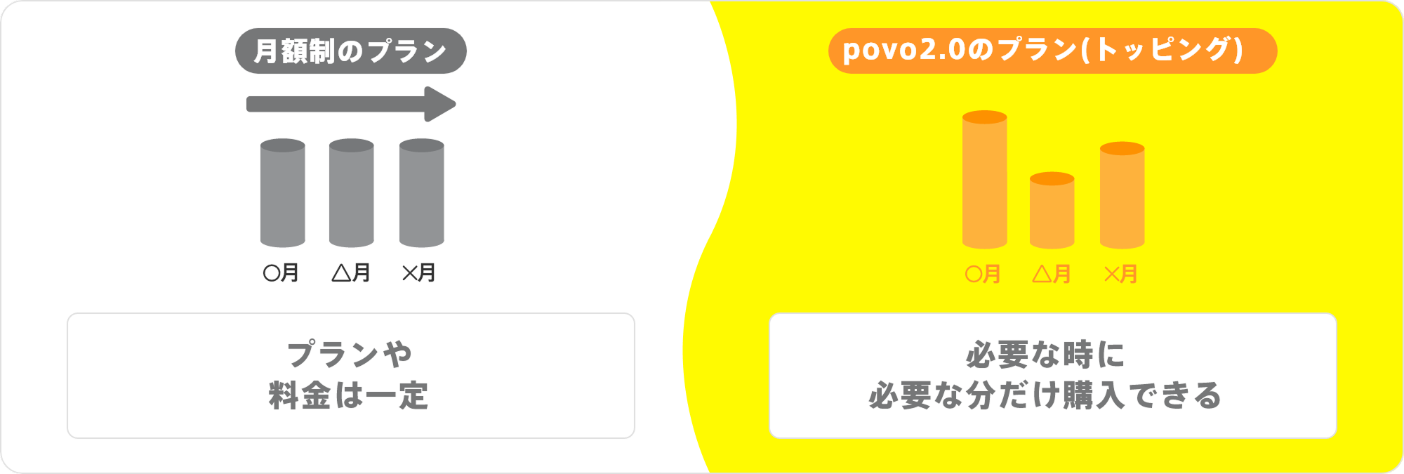povo2.0のプラン（トッピング）では必要な時に必要な分だけ購入できる